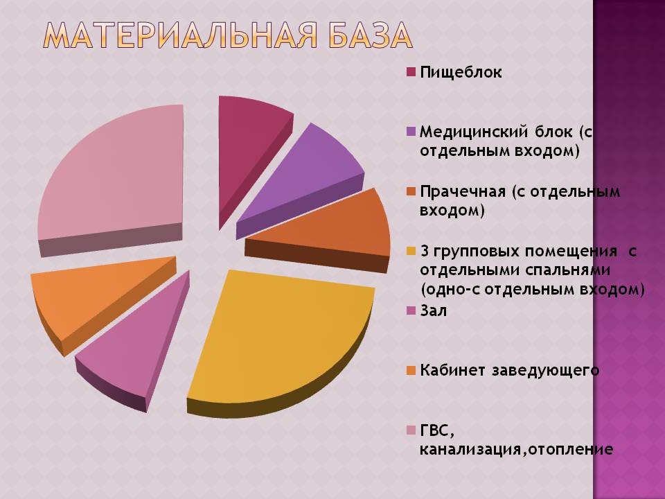 Материальная база на ул. Достоевского 18/7